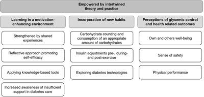 Empowered by Intertwined Theory and Practice – Experiences From a Diabetes Sports Camp for Physically Active Adults With Type 1 Diabetes